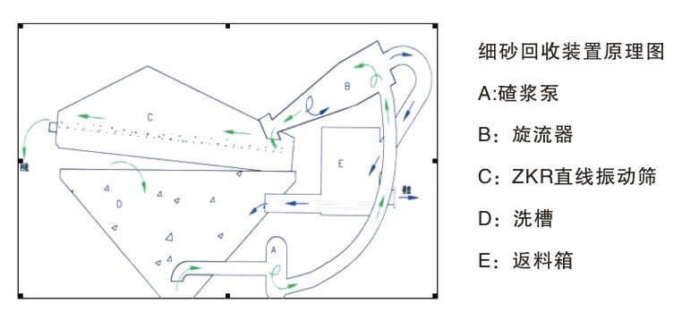 細砂回收機