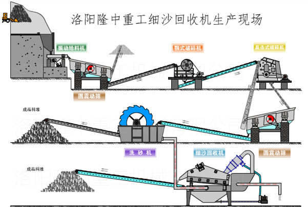 細砂回收設(shè)備在制砂生產(chǎn)線的使用