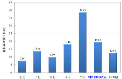 砂石需求圖表