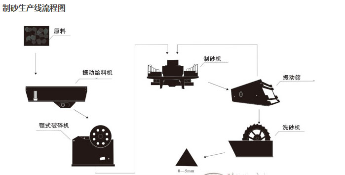 制砂生產(chǎn)線流程圖.jpg